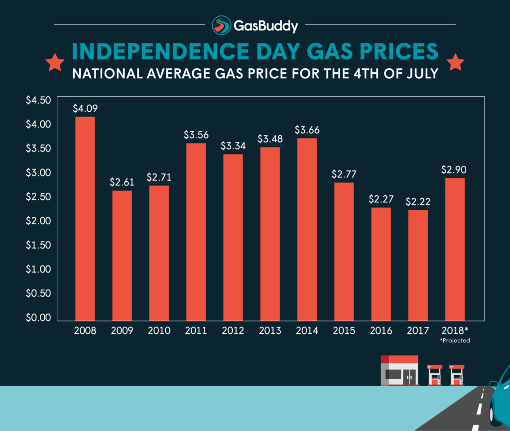 Forecast is Bleak for Independence Day Gas Prices