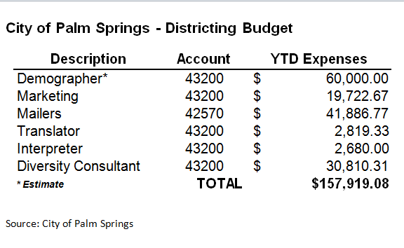 Districting Budget Expenses
