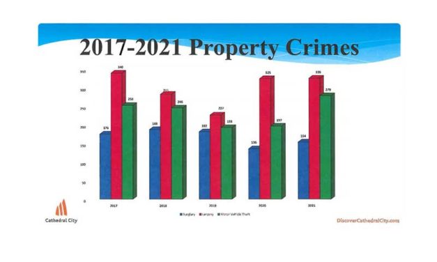 Crime Statistics Subject of Cathedral City Meeting