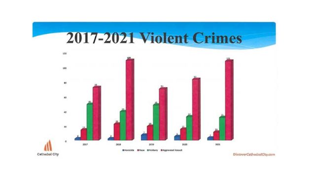 Crime Statistics Subject of Cathedral City Meeting