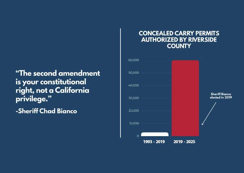CCW Permits Surge During Sheriff Bianco Terms
